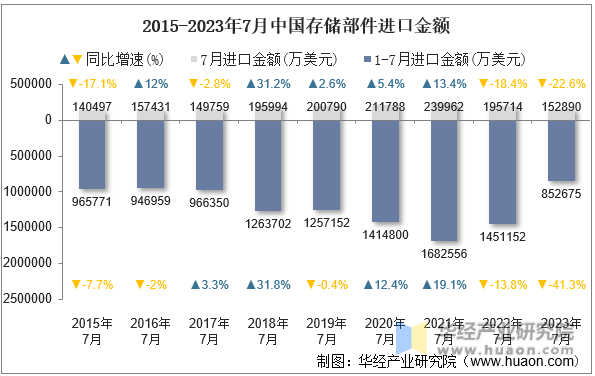 2015-2023年7月中国存储部件进口金额