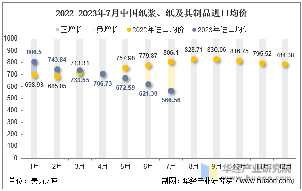 2022-2023年7月中国纸浆、纸及其制品进口均价
