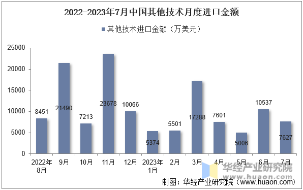 2022-2023年7月中国其他技术月度进口金额