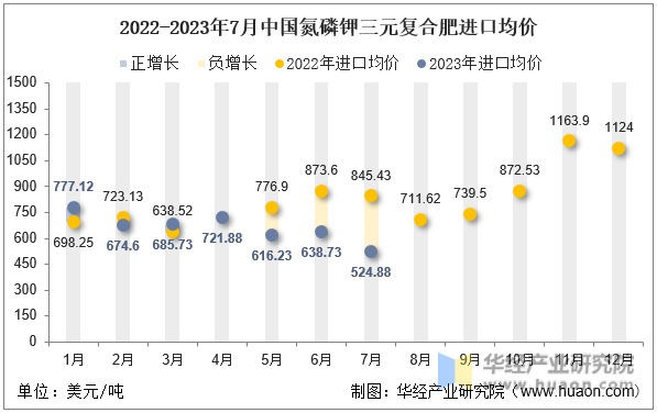 2022-2023年7月中国氮磷钾三元复合肥进口均价