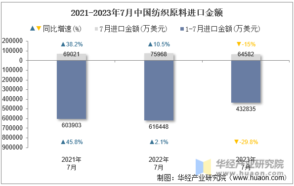 2021-2023年7月中国纺织原料进口金额