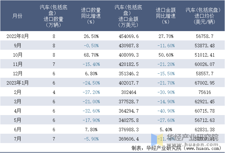 2022-2023年7月中国汽车(包括底盘）进口情况统计表
