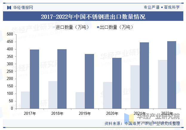 2017-2022年中国不锈钢进出口数量情况