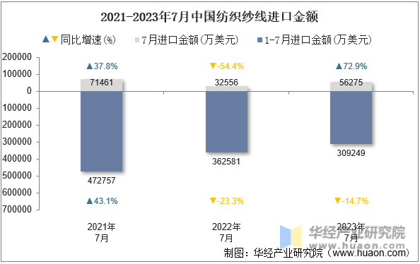 2021-2023年7月中国纺织纱线进口金额
