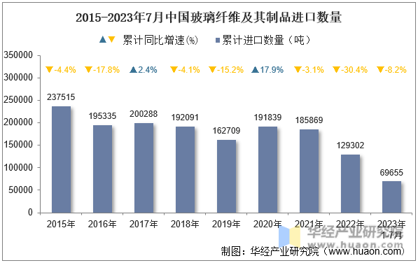 2015-2023年7月中国玻璃纤维及其制品进口数量