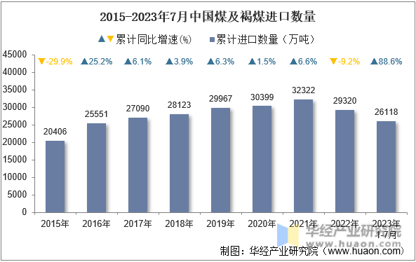 2015-2023年7月中国煤及褐煤进口数量