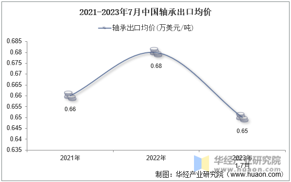 2021-2023年7月中国轴承出口均价