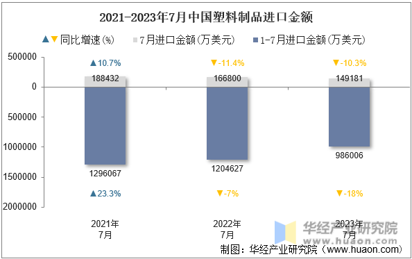2021-2023年7月中国塑料制品进口金额