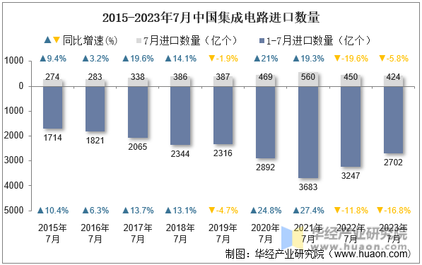 2015-2023年7月中国集成电路进口数量