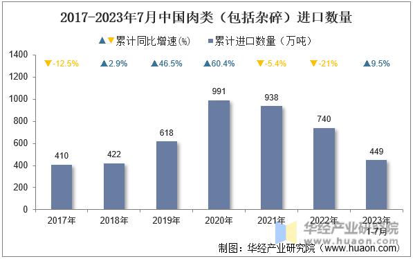 2017-2023年7月中国肉类（包括杂碎）进口数量