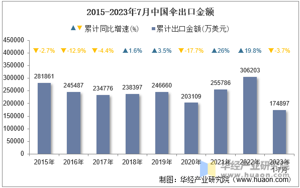 2015-2023年7月中国伞出口金额