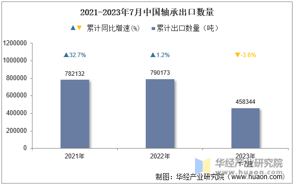 2021-2023年7月中国轴承出口数量
