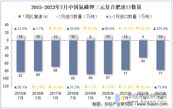 2015-2023年7月中国氮磷钾三元复合肥进口数量