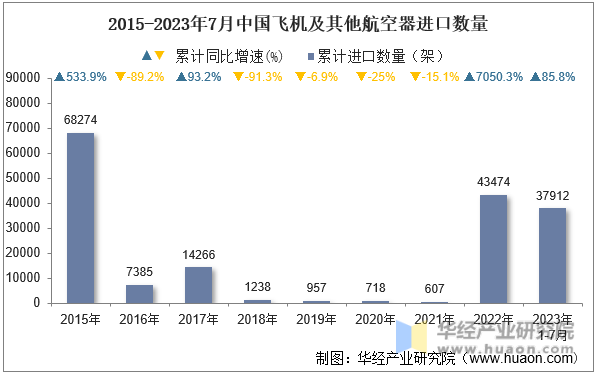 2015-2023年7月中国飞机及其他航空器进口数量