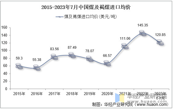 2015-2023年7月中国煤及褐煤进口均价
