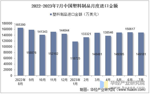 2022-2023年7月中国塑料制品月度进口金额