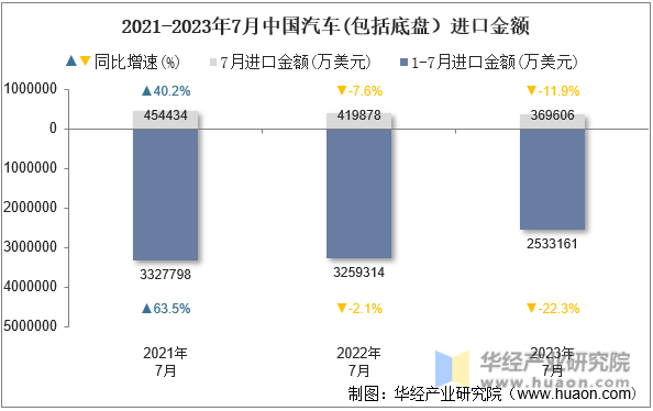 2021-2023年7月中国汽车(包括底盘）进口金额