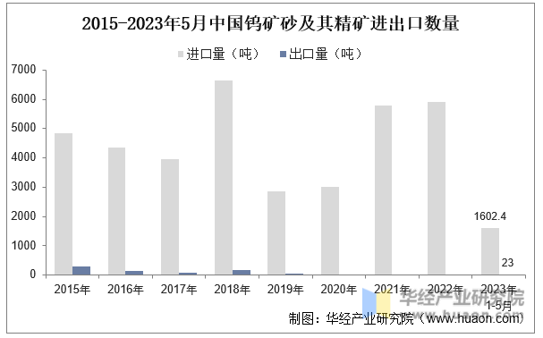 2015-2023年5月中国钨矿砂及其精矿进出口数量