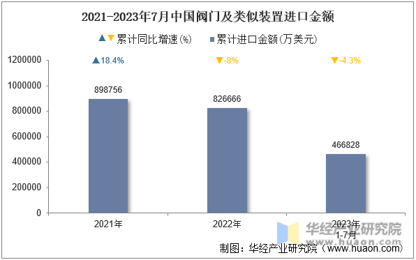 2021-2023年7月中国阀门及类似装置进口金额