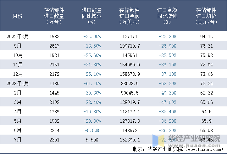 2022-2023年7月中国存储部件进口情况统计表