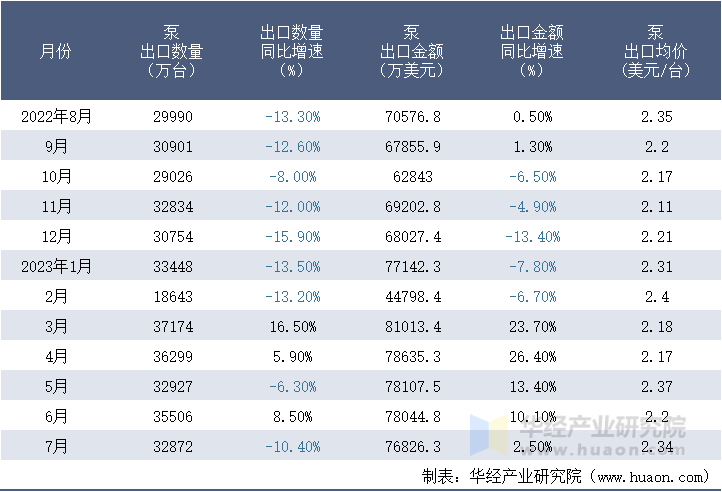 2022-2023年7月中国泵出口情况统计表