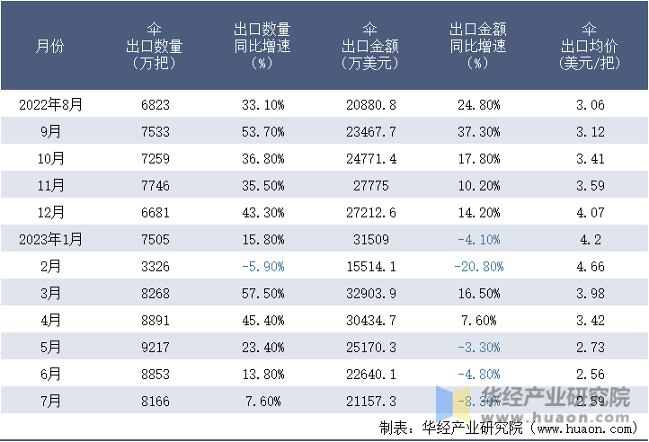 2022-2023年7月中国伞出口情况统计表