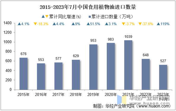 2015-2023年7月中国食用植物油进口数量