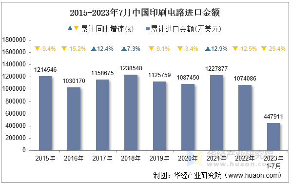 2015-2023年7月中国印刷电路进口金额