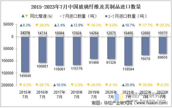 2015-2023年7月中国玻璃纤维及其制品进口数量