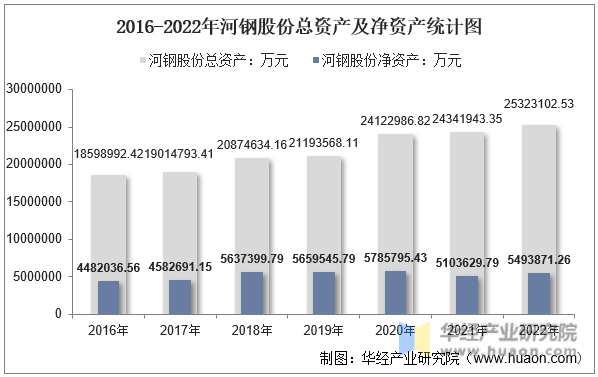 2016-2022年河钢股份总资产及净资产统计图