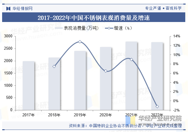2017-2022年中国不锈钢表观消费量及增速