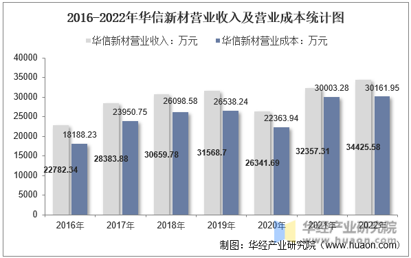 2016-2022年华信新材营业收入及营业成本统计图