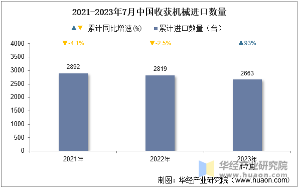 2021-2023年7月中国收获机械进口数量