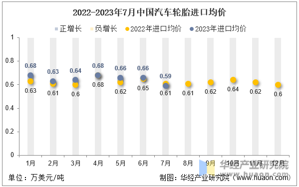 2022-2023年7月中国汽车轮胎进口均价