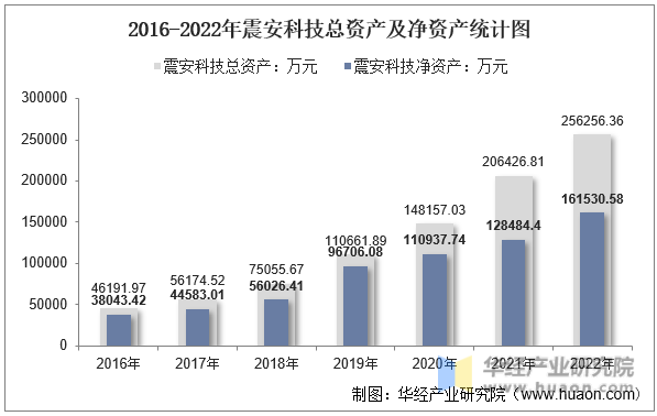 2016-2022年震安科技总资产及净资产统计图