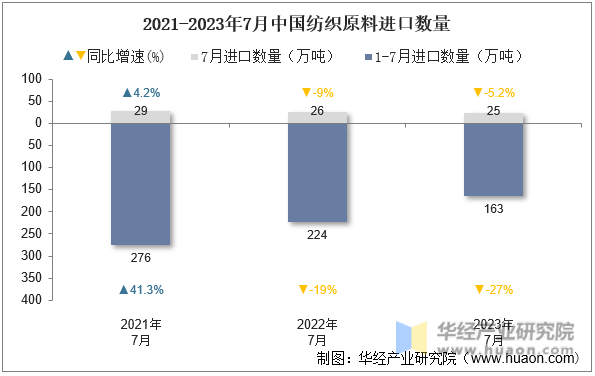 2021-2023年7月中国纺织原料进口数量