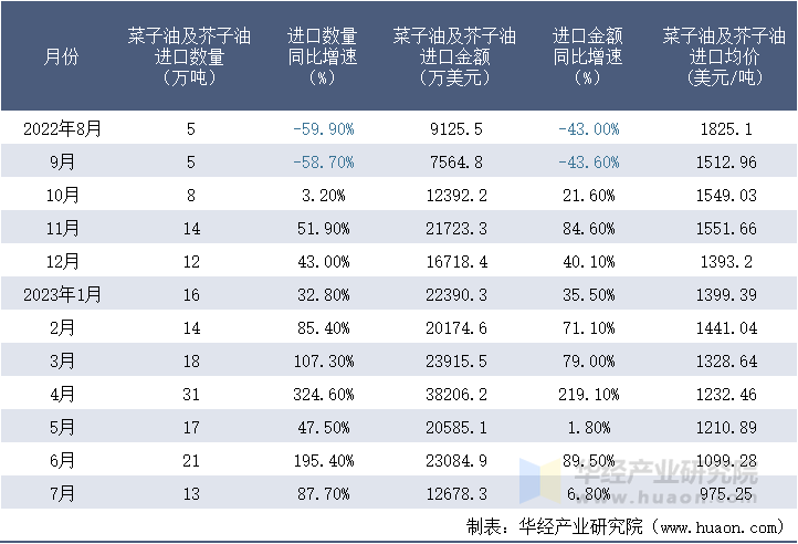 2022-2023年7月中国菜子油及芥子油进口情况统计表