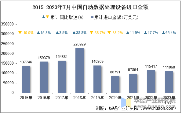 2015-2023年7月中国自动数据处理设备进口金额