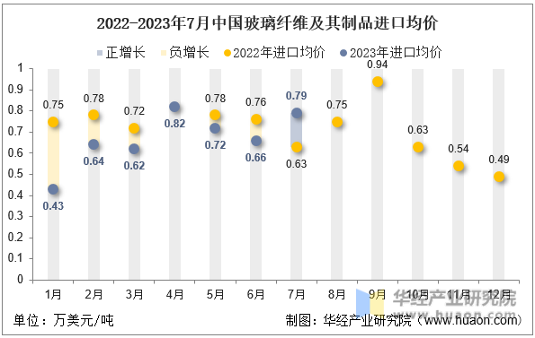2022-2023年7月中国玻璃纤维及其制品进口均价