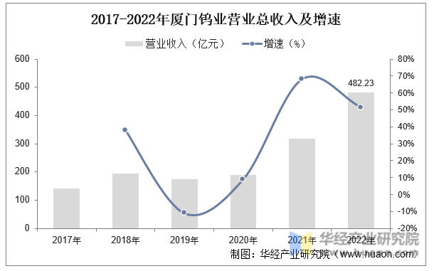 2017-2022年厦门钨业营业总收入及增速