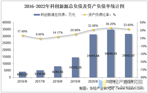 2016-2022年科创新源总负债及资产负债率统计图