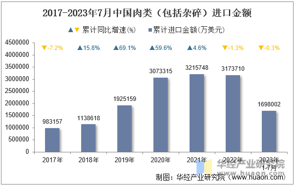 2017-2023年7月中国肉类（包括杂碎）进口金额
