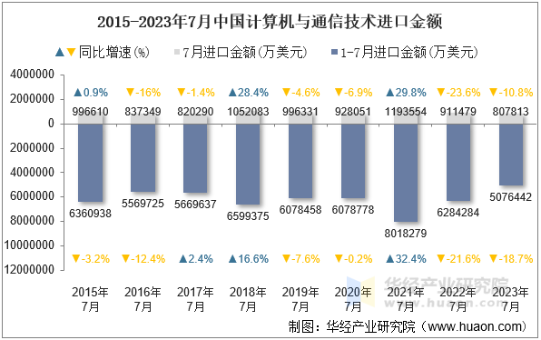 2015-2023年7月中国计算机与通信技术进口金额