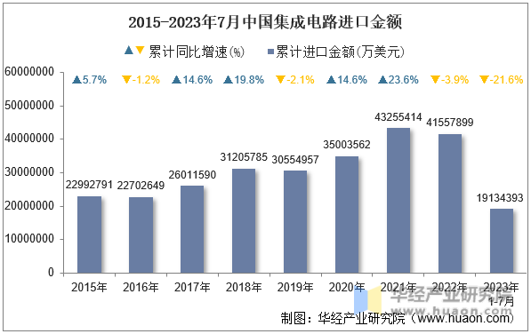 2015-2023年7月中国集成电路进口金额