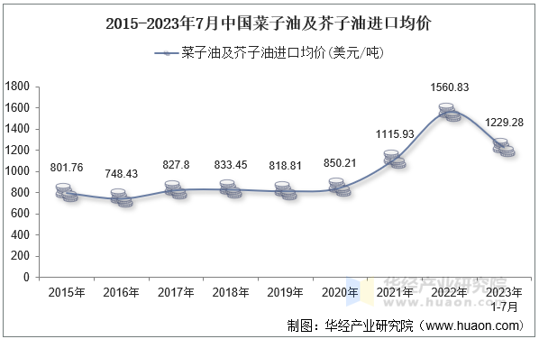 2015-2023年7月中国菜子油及芥子油进口均价