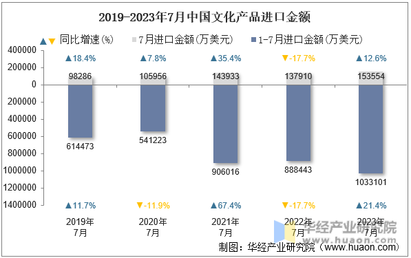 2019-2023年7月中国文化产品进口金额