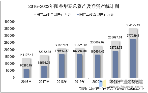 2016-2022年阳谷华泰总资产及净资产统计图