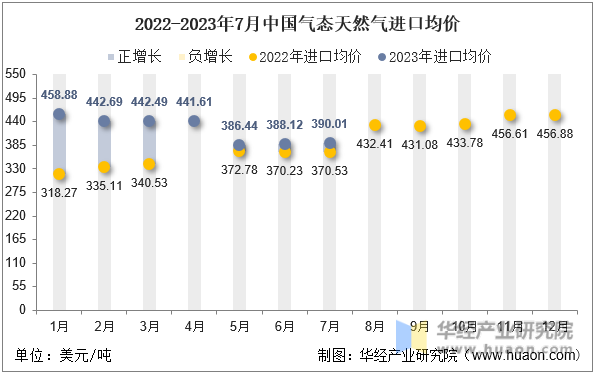 2022-2023年7月中国气态天然气进口均价