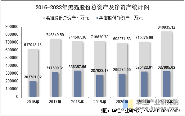 2016-2022年黑猫股份总资产及净资产统计图