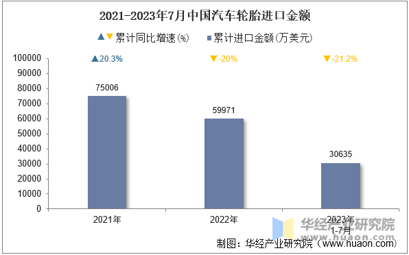 2021-2023年7月中国汽车轮胎进口金额
